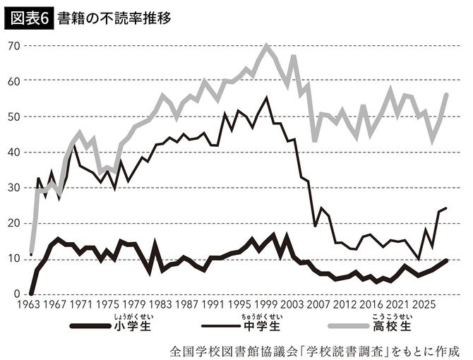 【図表6】書籍の不読率推移