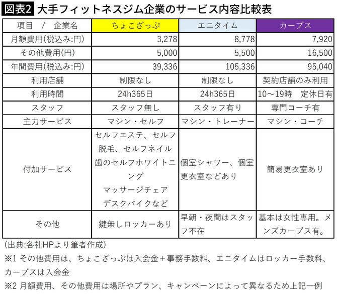 【図表2】大手フィットネスジム企業のサービス内容比較表