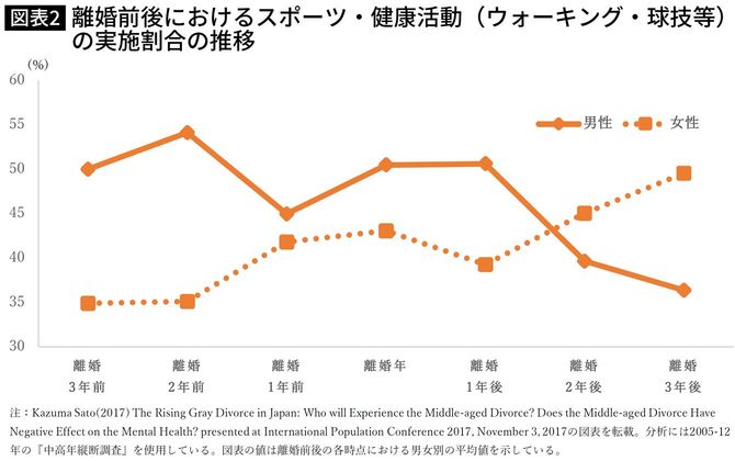 離婚前後におけるスポーツ・健康活動（ウオーキング・球技等）の実施割合の推移