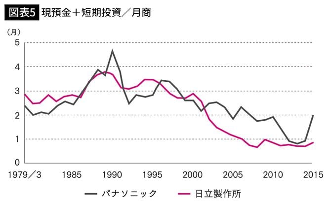 【図表5】現預金＋短期投資／月商