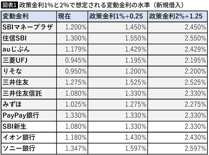 【図表】政策金利1%と2％で想定される変動金利の水準（新規借入）