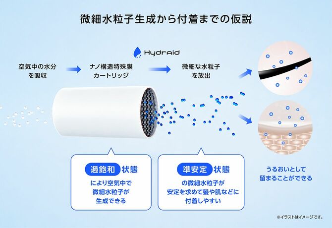 【図版2】微細水粒子生成から付着までの仮設