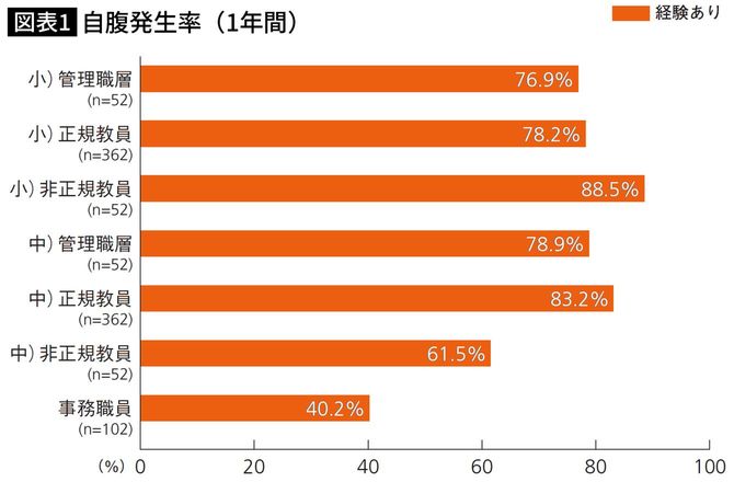 自腹発生率(1年間)
