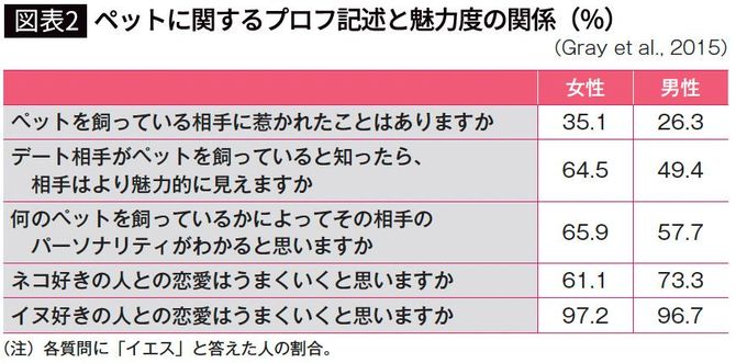 【図表2】ペットに関するプロフ記述と魅力度の関係（％）