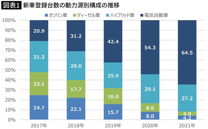 新車登録台数の動力源別構成の推移