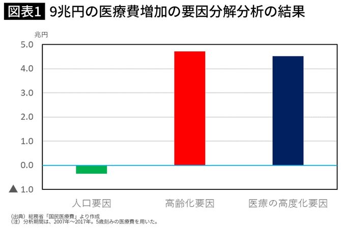9兆円の医療費増加の要因分解分析の結果