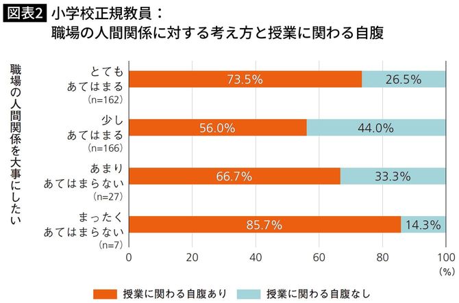 小学校正規教員:職場の人間関係に対する考え方と授業に関わる自腹