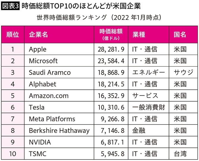 【図表3】時価総額TOP10のほとんどが米国企業