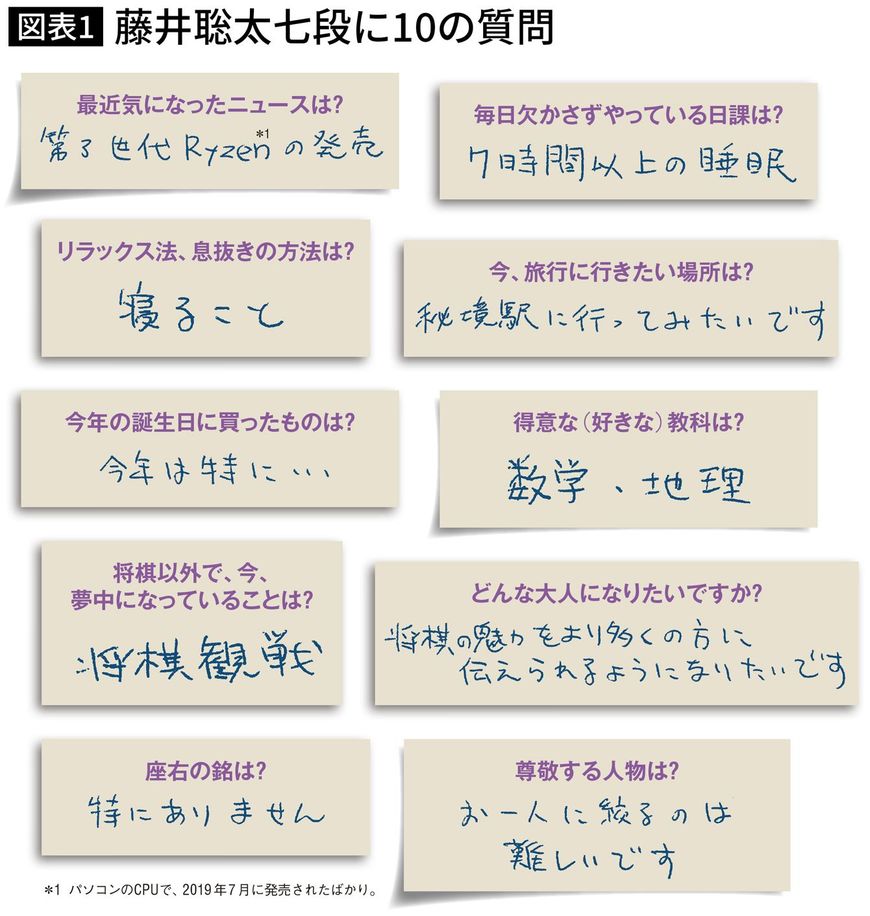 藤井聡太七段に10の質問