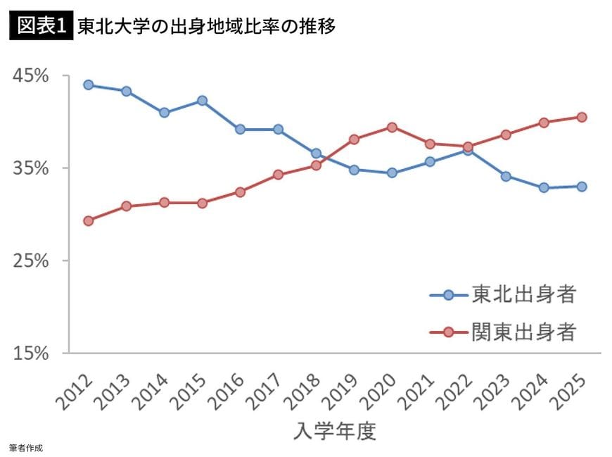【図表1】北大学の出身地域比率の推移