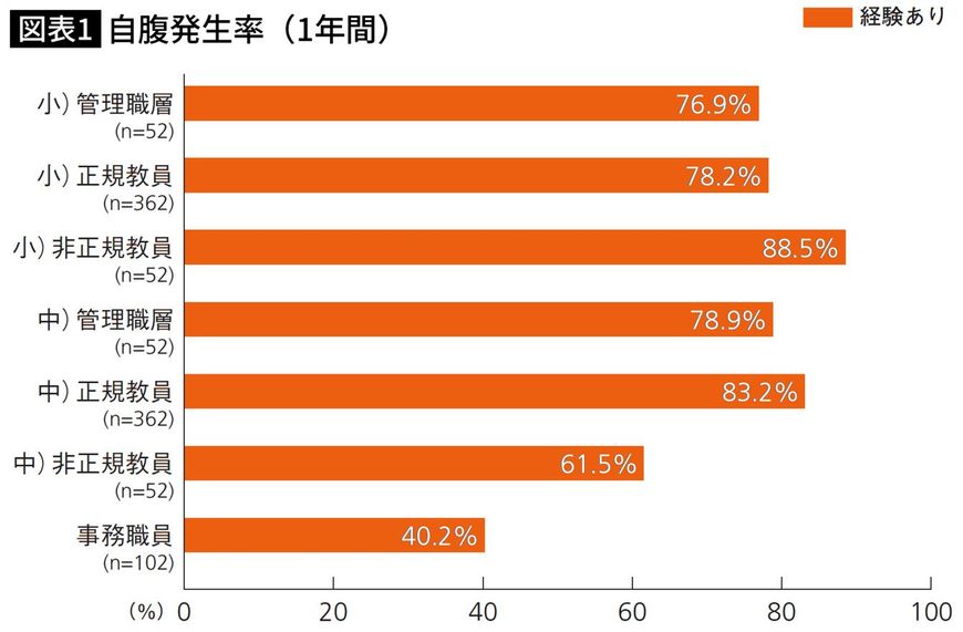 自腹発生率（1年間）