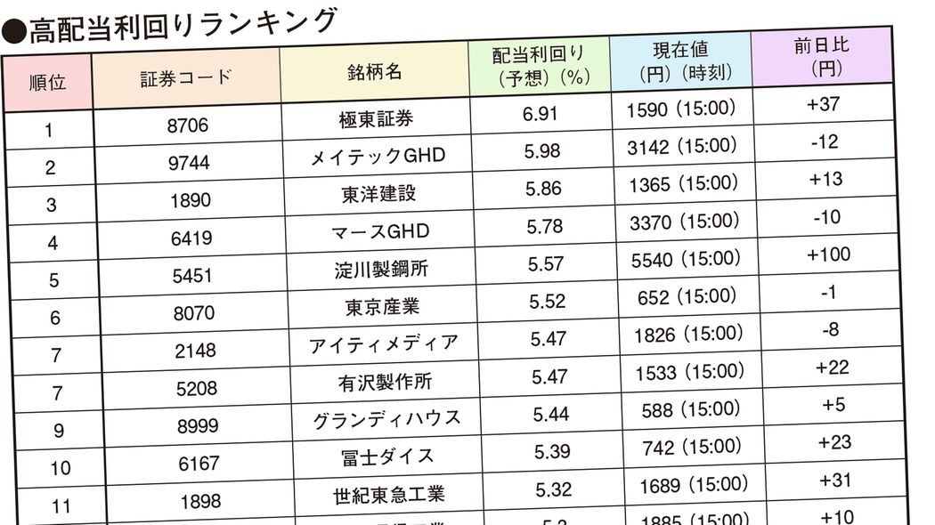 ｢割安銘柄｣はこうやって見極める…長期保有でおトクになる｢配当利回り5%超｣の26銘柄 株価収益率PERは自分で計算したほうがいい