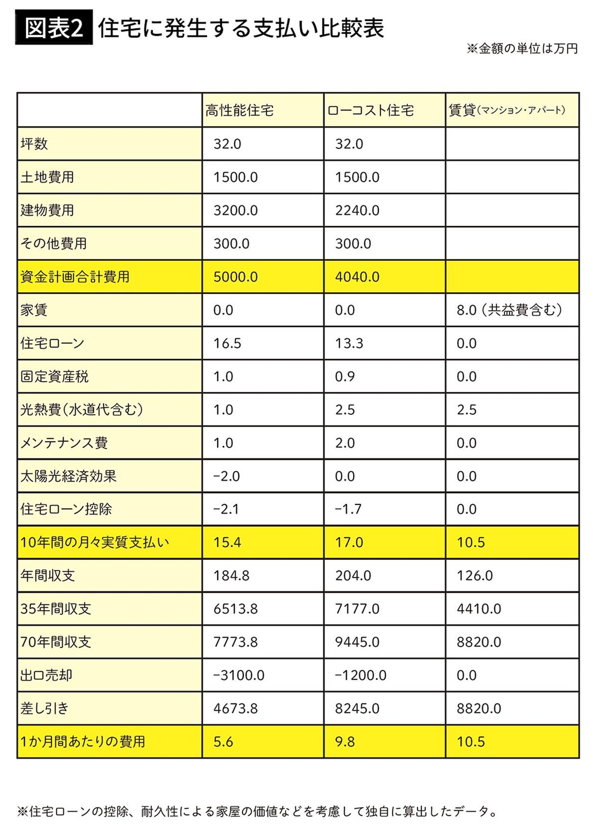 【図表2】住宅に発生する支払い比較表