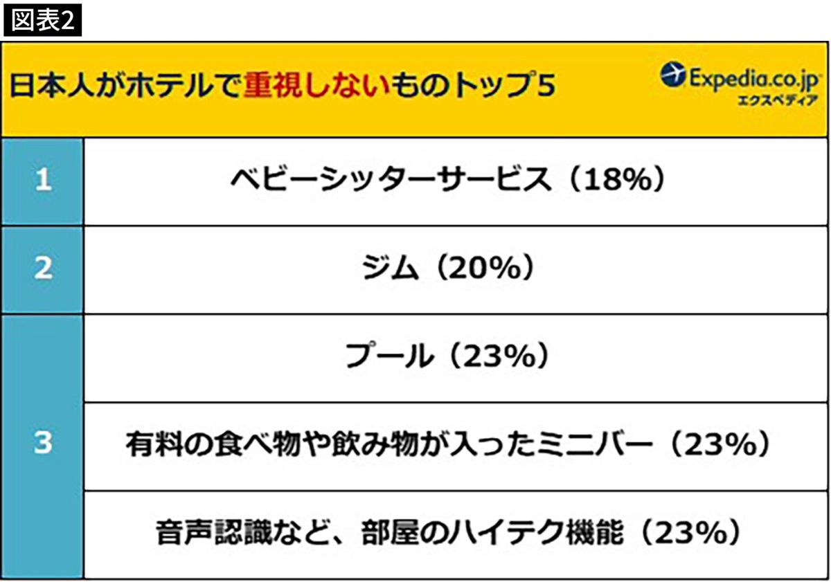 日本人がホテルで重視しないものトップ5