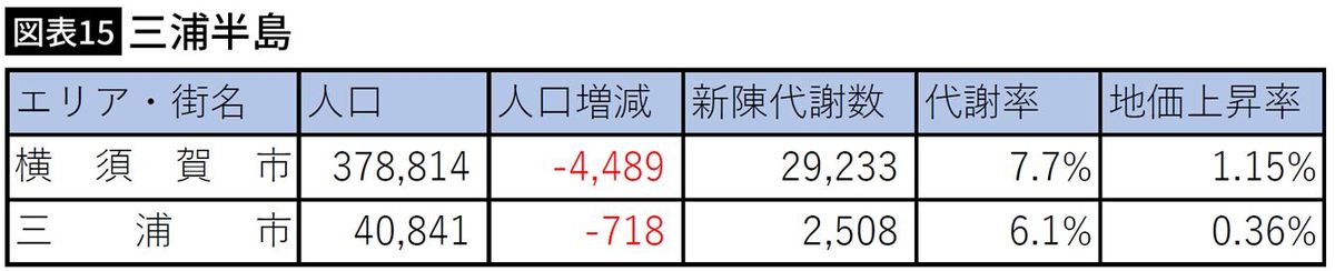 【図表】三浦半島