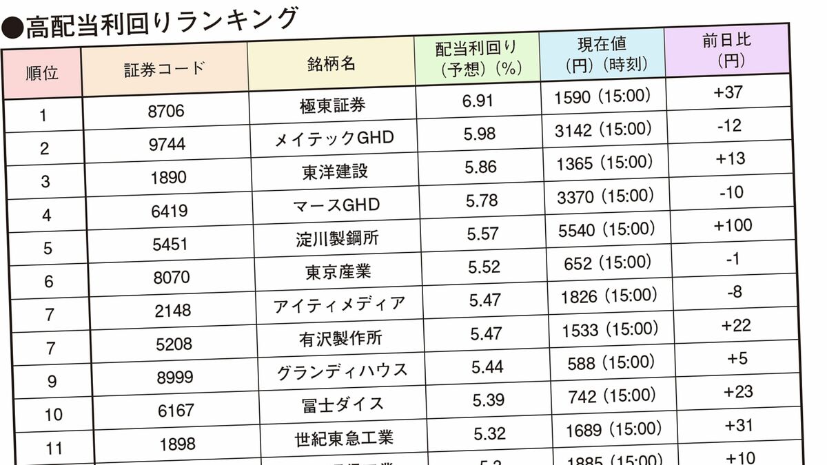 割安銘柄｣はこうやって見極める…長期保有でおトクになる｢配当利回り5%超｣の26銘柄 株価収益率PERは自分で計算したほうがいい |  PRESIDENT Online（プレジデントオンライン）