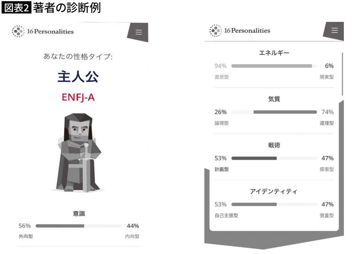 【図表2】著者の診断例