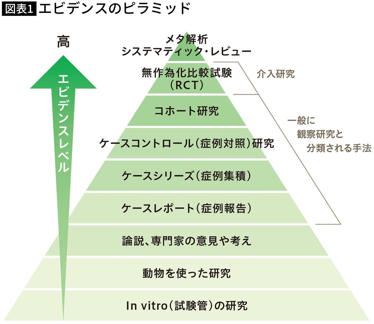【図表1】エビデンスのピラミッド
