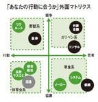 「あなたの行動に合うか」外面マトリクス