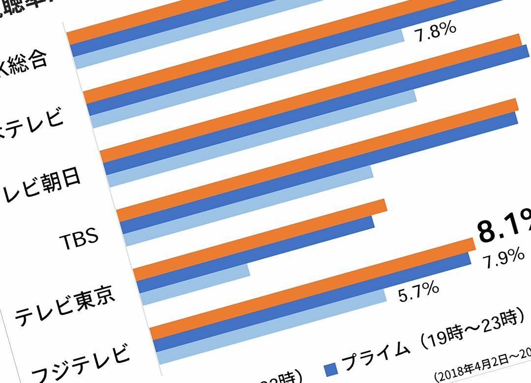 会計目線では日テレよりフジが有望なワケ キーワードは「事業の多角化」