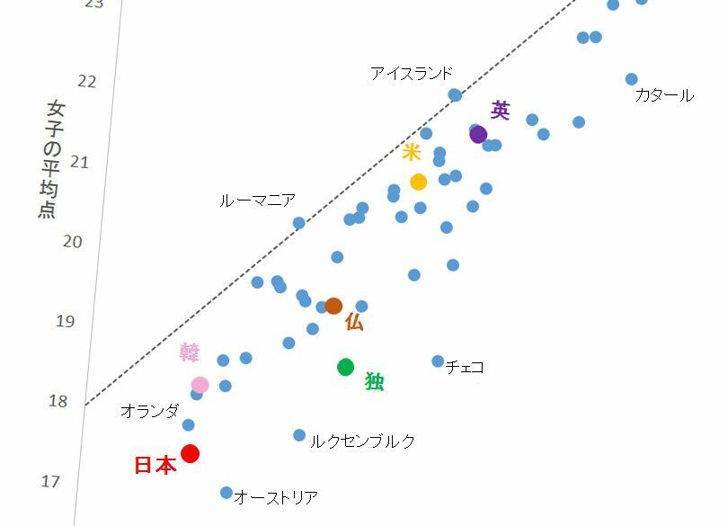 やらされる15歳 数学への関心「世界最低」