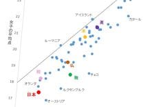 やらされる15歳 数学への関心「世界最低」