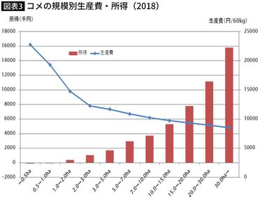 農家の高齢化で、日本人に餓死の危機」はウソである…専門家が 農家の高齢化で、日本人に餓死の危機」はウソである…専門家が