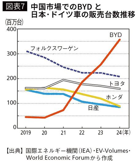 【図表7】中国市場でのBYDと日本･ドイツ車の販売台数推移