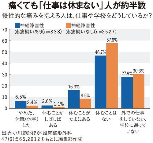 慢性的な痛みを抱える人は、仕事や学校をどうしているか？