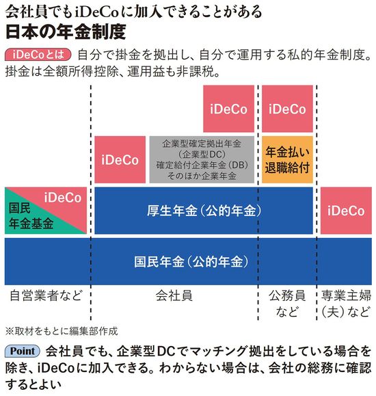 【図表】会社員でもiDeCoに加入できることがある　日本の年金制度