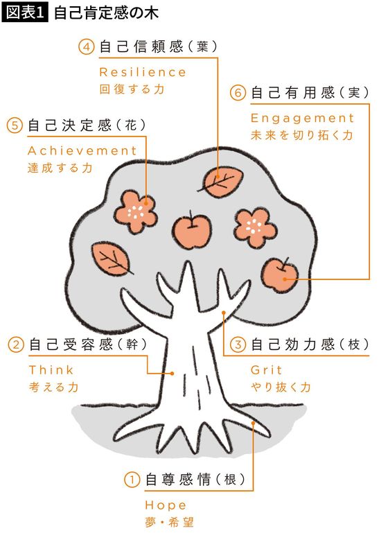 【図表1】自己肯定感の木