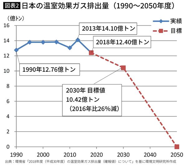 日本の温室効果ガス排出量（1990～2050年度）
