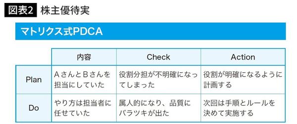 マトリクス式PDCA