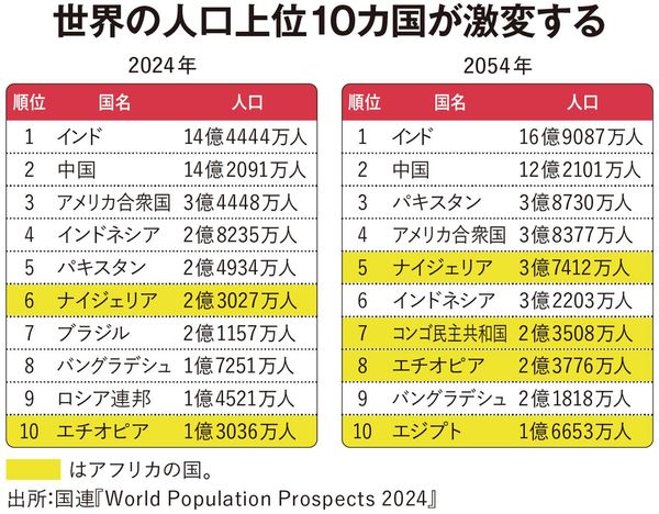世界の人口上位10カ国が激変する