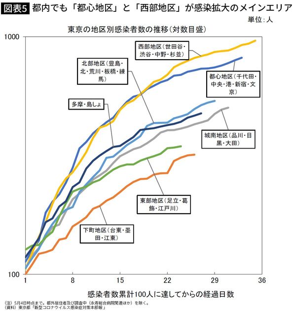 都内でも「都心地区」と「西部地区」が感染拡大のメインエリア
