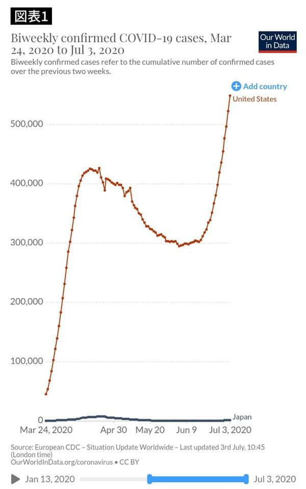 2020年3月24日から6月3日に感染が確定した隔週ごとのデータ（出典：Our World in Data）