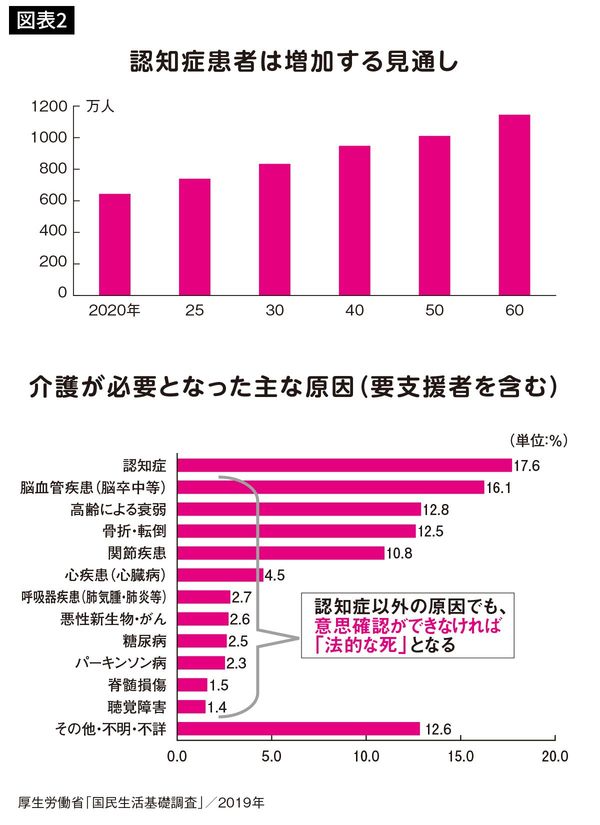 認知症患者は増加する見通し