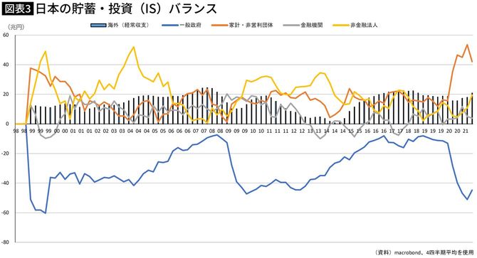 日本の貯蓄・投資（IS）バランス