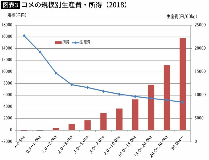 【図表3】コメの規模別生産費・所得（2018）