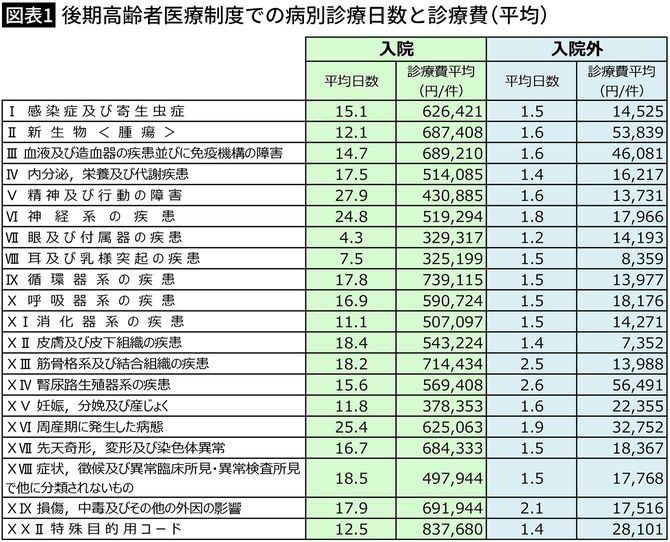 【図表1】後期高齢者医療制度での病別診療日数と診療費(平均)