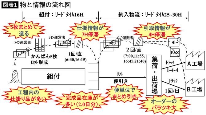 モノと情報の流れ図