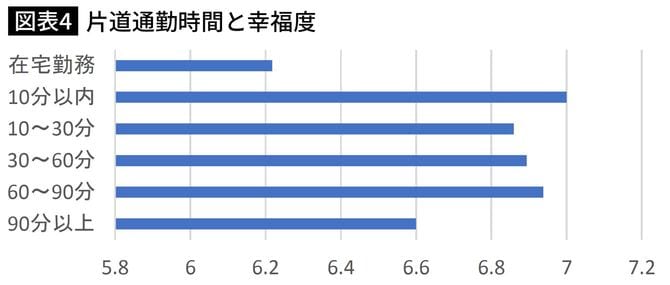 片道通勤時間と幸福度
