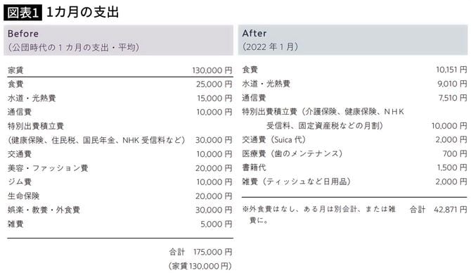 【図表】1カ月の支出