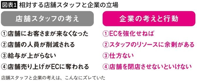 【図表1】相対する店舗スタッフと企業の立場