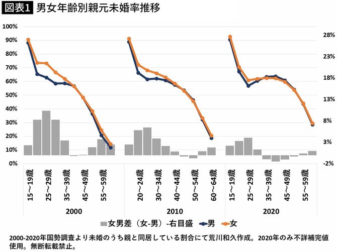 【図表】男女年齢別親元未婚率推移
