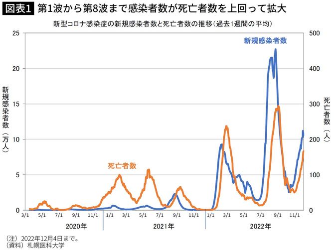 【図表】第1波から第8波まで感染者数が死亡者数を上回って拡大