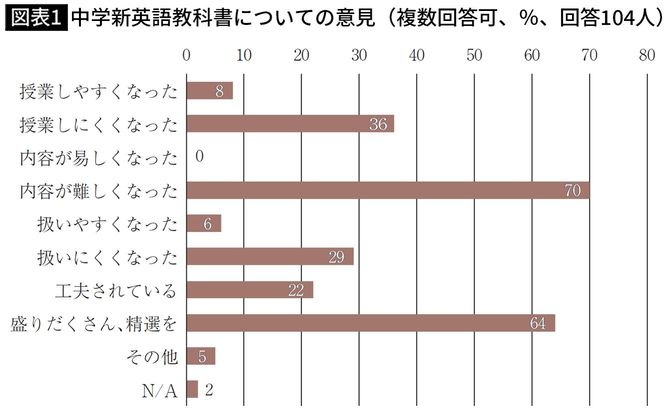 【図表1】中学新英語教科書についての意見(複数回答可、%、回答104人)
