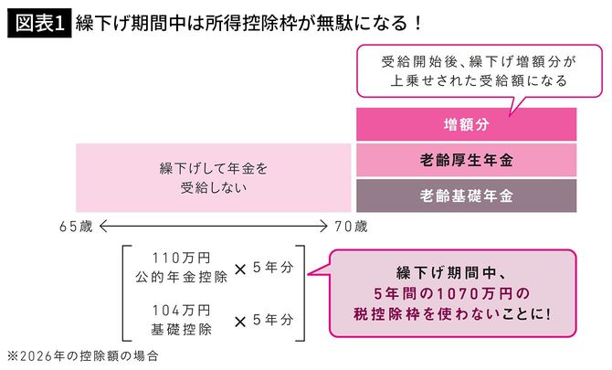 【図表1】繰下げ期間中は所得控除枠が無駄になる！