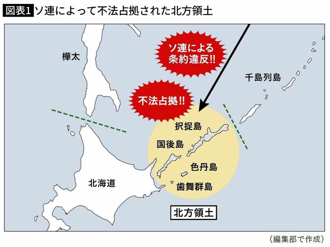 ソ連によって不法占拠された北方領土