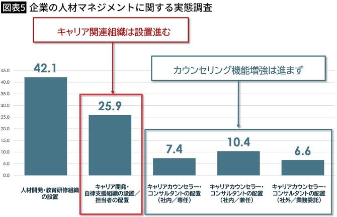【図表5】企業の人材マネジメントに関する実態調査